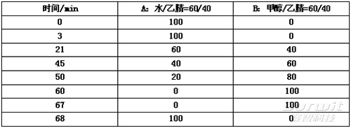 色谱条件.jpg